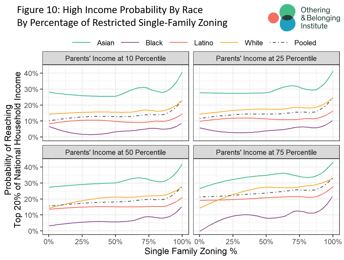SingleFamily Zoning in Greater Los Angeles Othering & Belonging